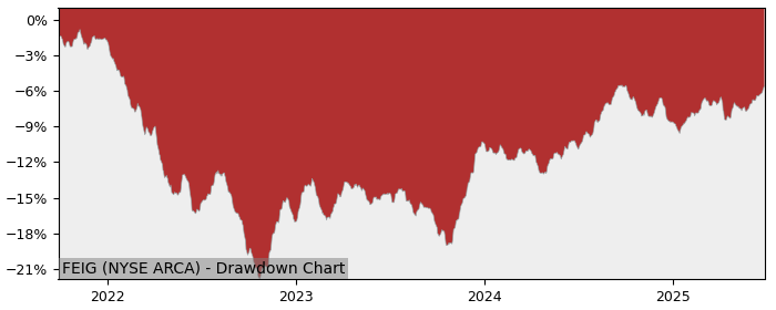 5 Year Drawdown / Underwater Chart for (FEIG) FlexShares ESG - Performance 7.2% in 12m